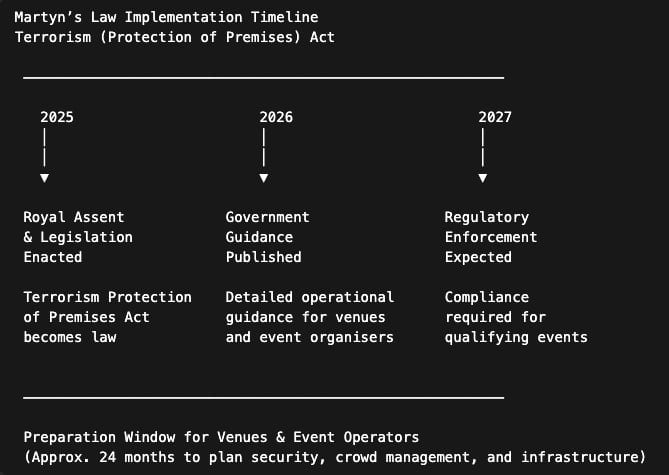 Martyn's Law Event Security Timelines