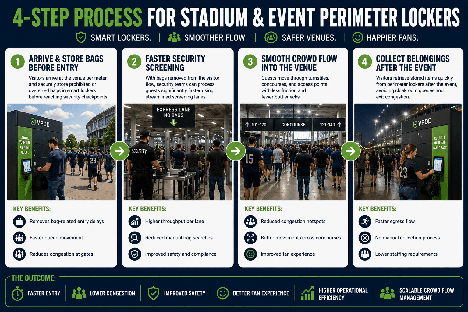 Four Step Stadium / Event Locker process