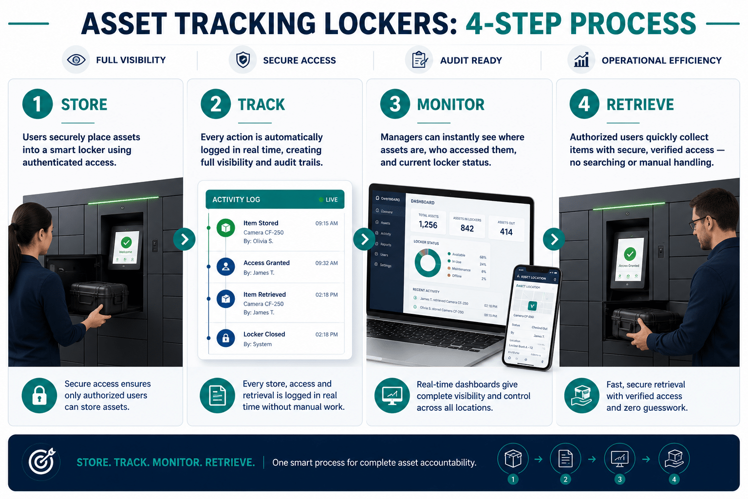 Asset Tracking Lockers 4-Step Process