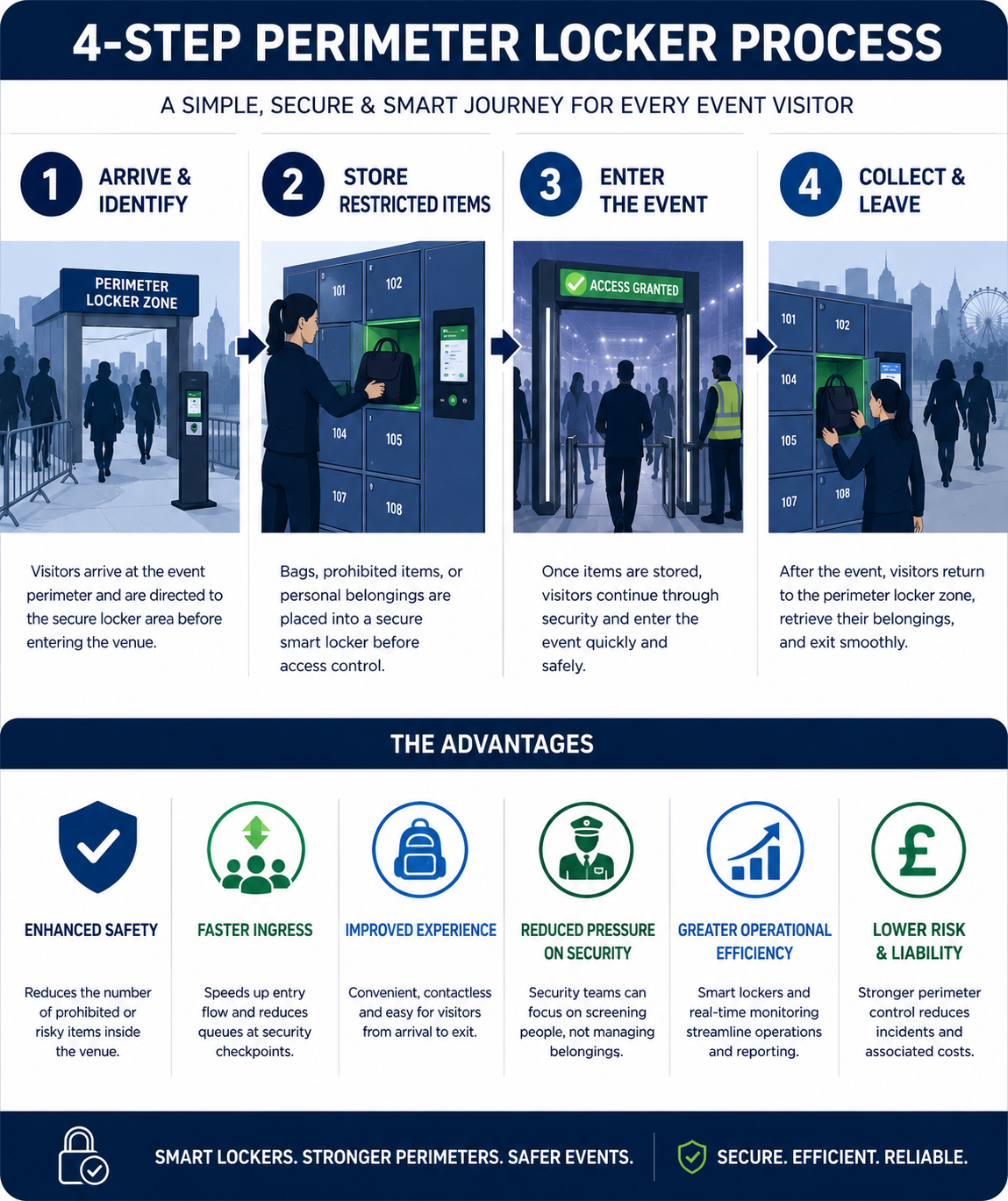The 4 Step Perimeter Locker Process