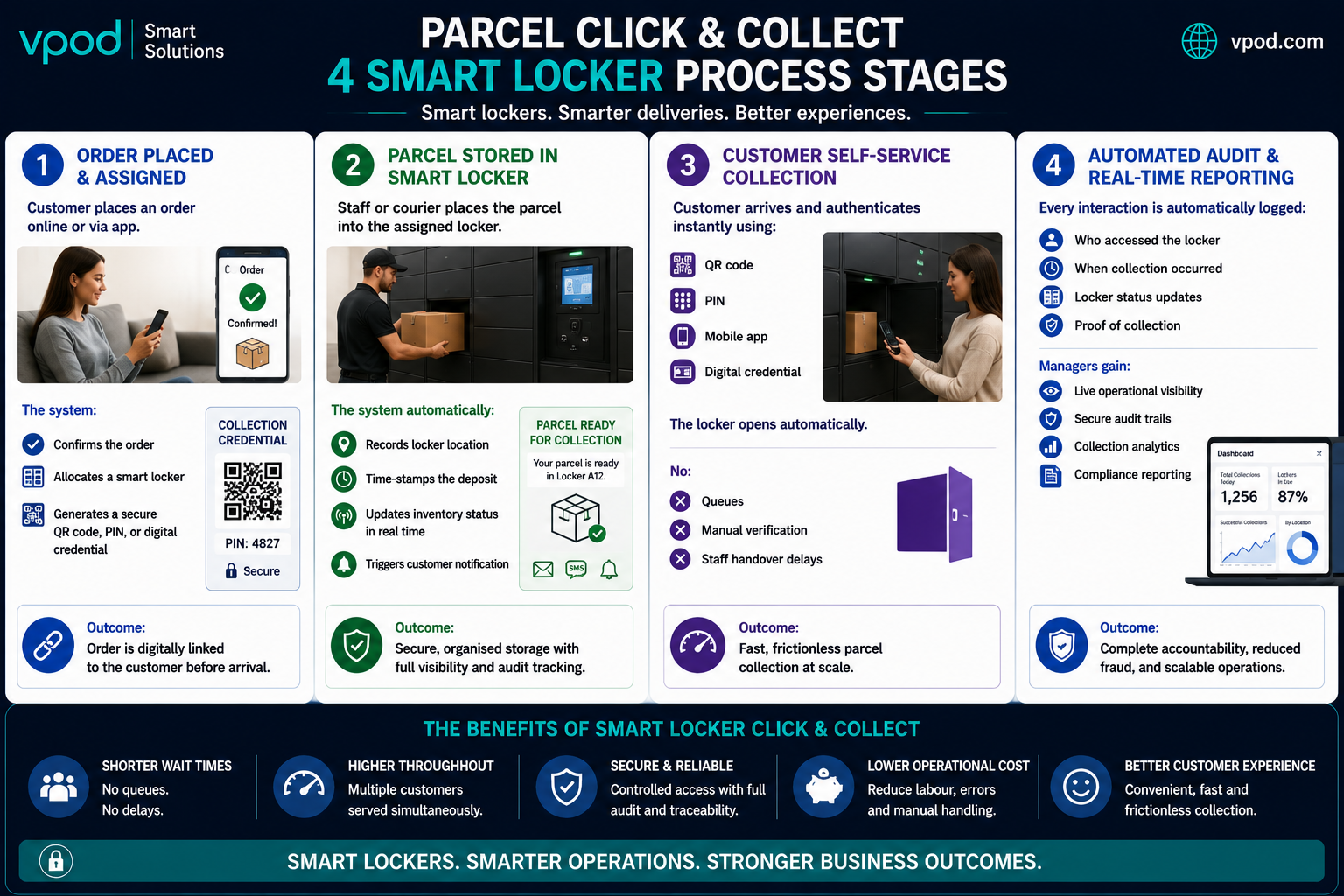 Parcel Click & Collect Process