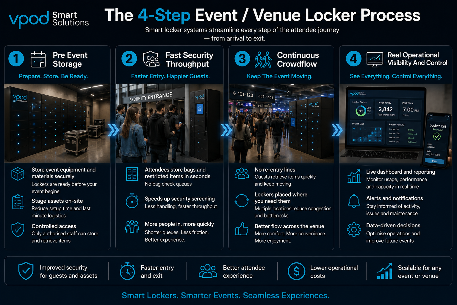 4 Step Venue Locker Process