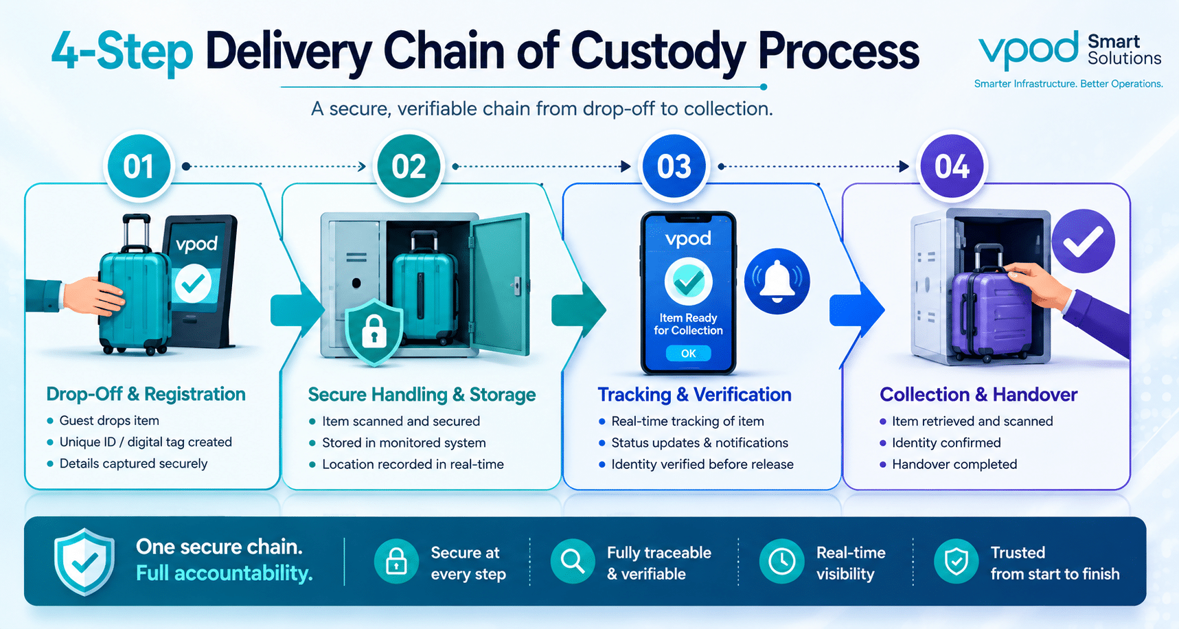 4 Step Delivery Chain of Custody Process