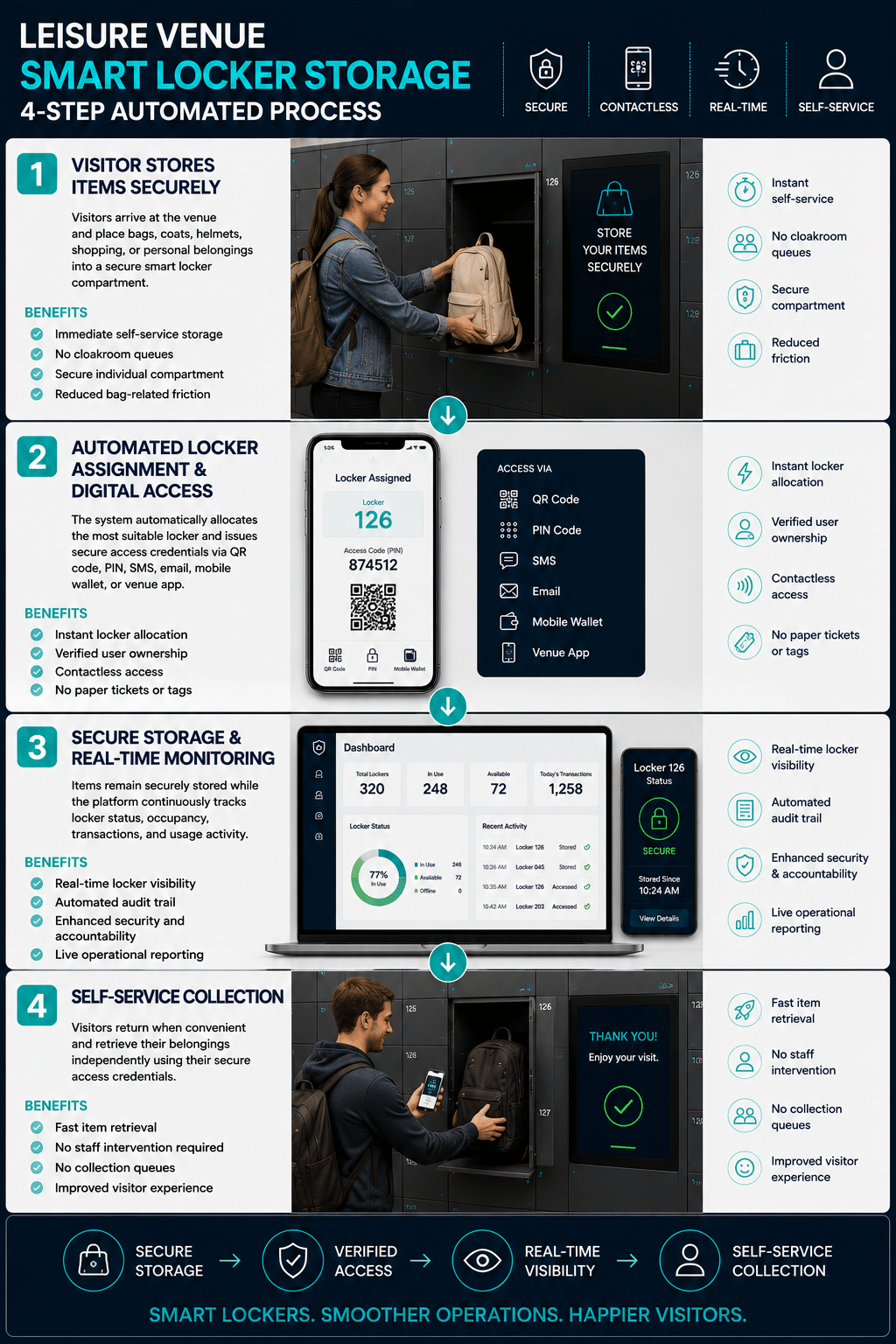 leisure venue smart locker process