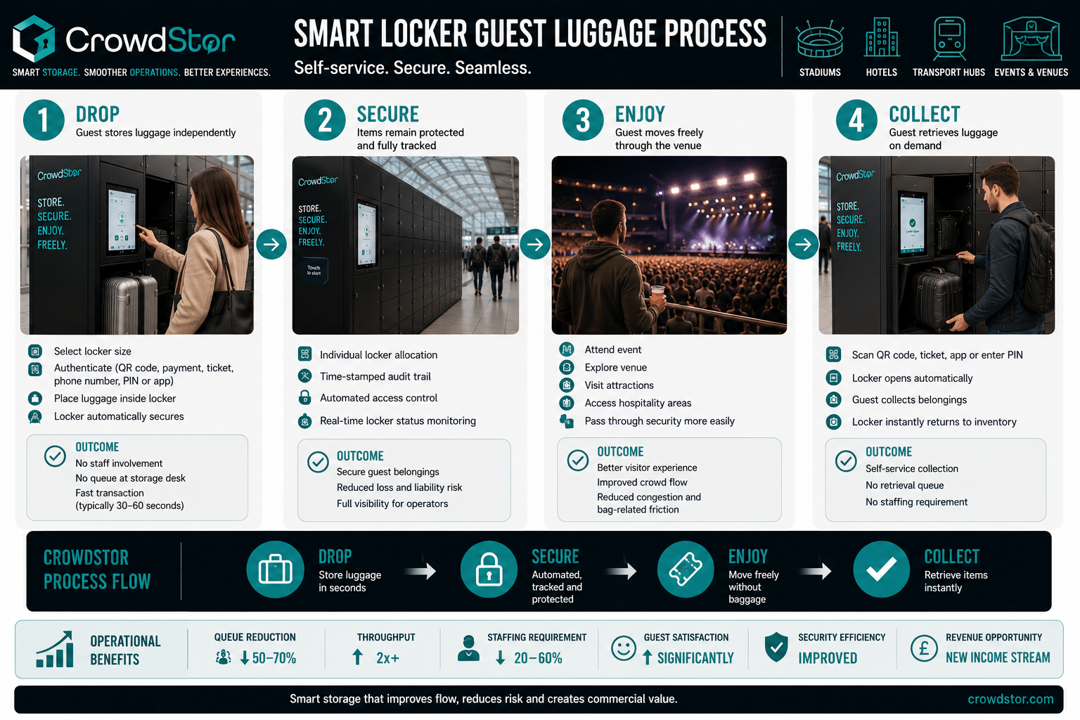 4 Step Smart Locker Guest Luggage Process