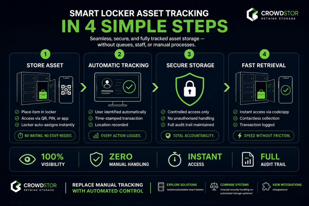 Why Asset Audit Trails Break at Scale - solution smart lockers