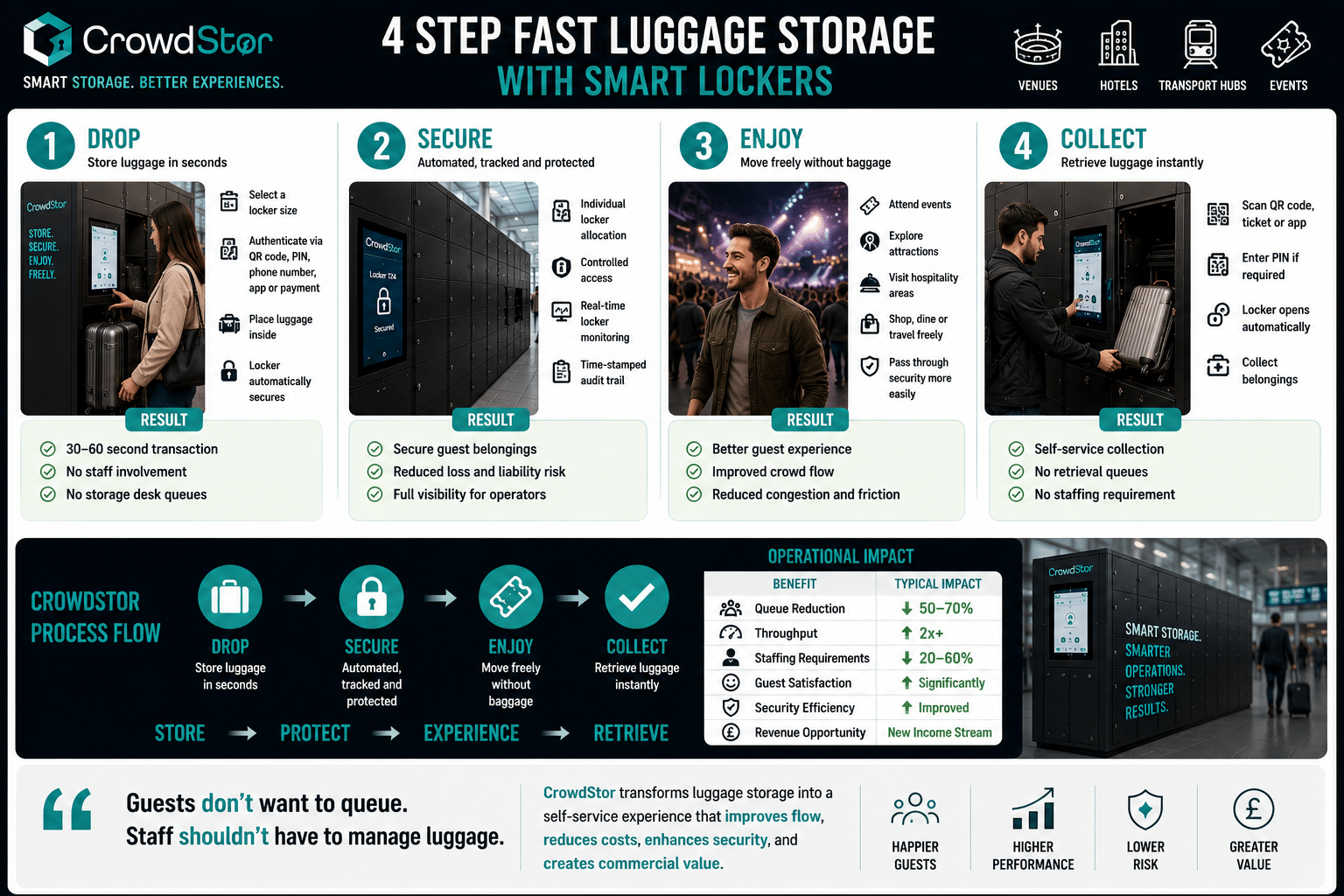 Four Step Fast Luggage Storage