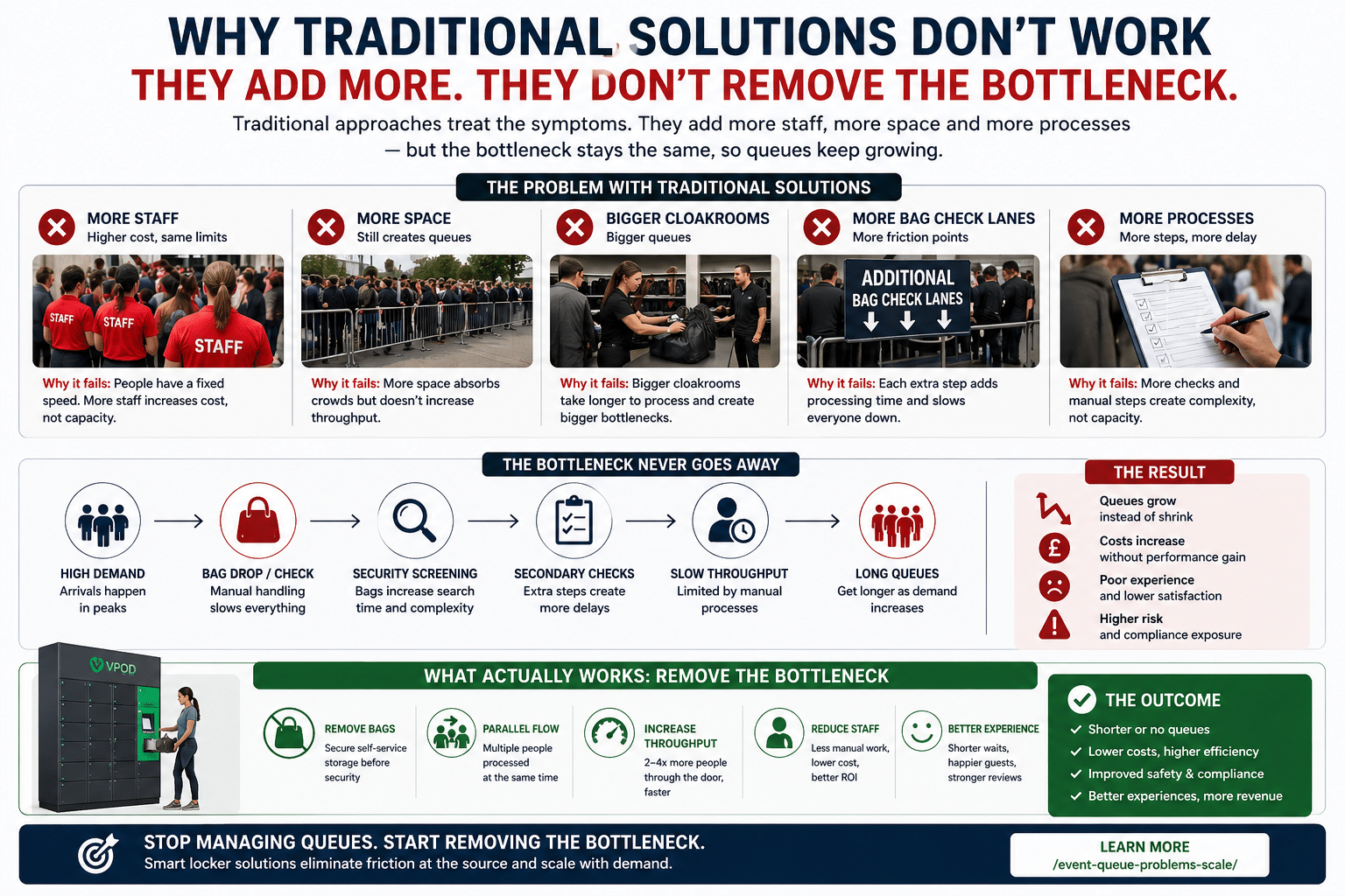 Why traditional solutions don't work - the add more and do not remove the bottleneck