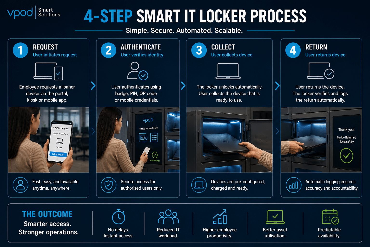 4-step smart IT locker process showing employees requesting, authenticating, collecting, and returning loaner laptops through an automated self-service device management system.