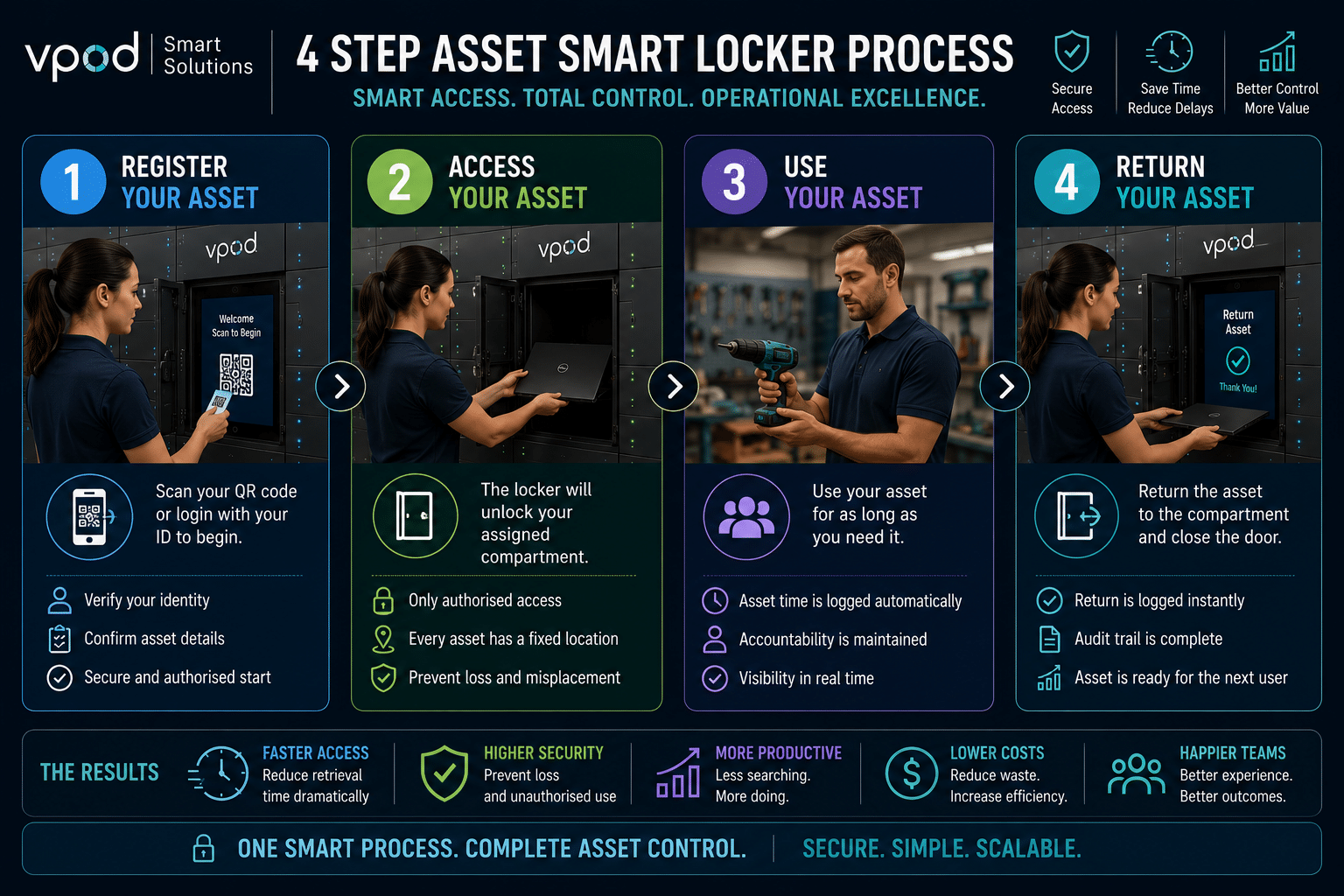 Smart parcel locker delivery process reducing courier wait times and improving building delivery flow
