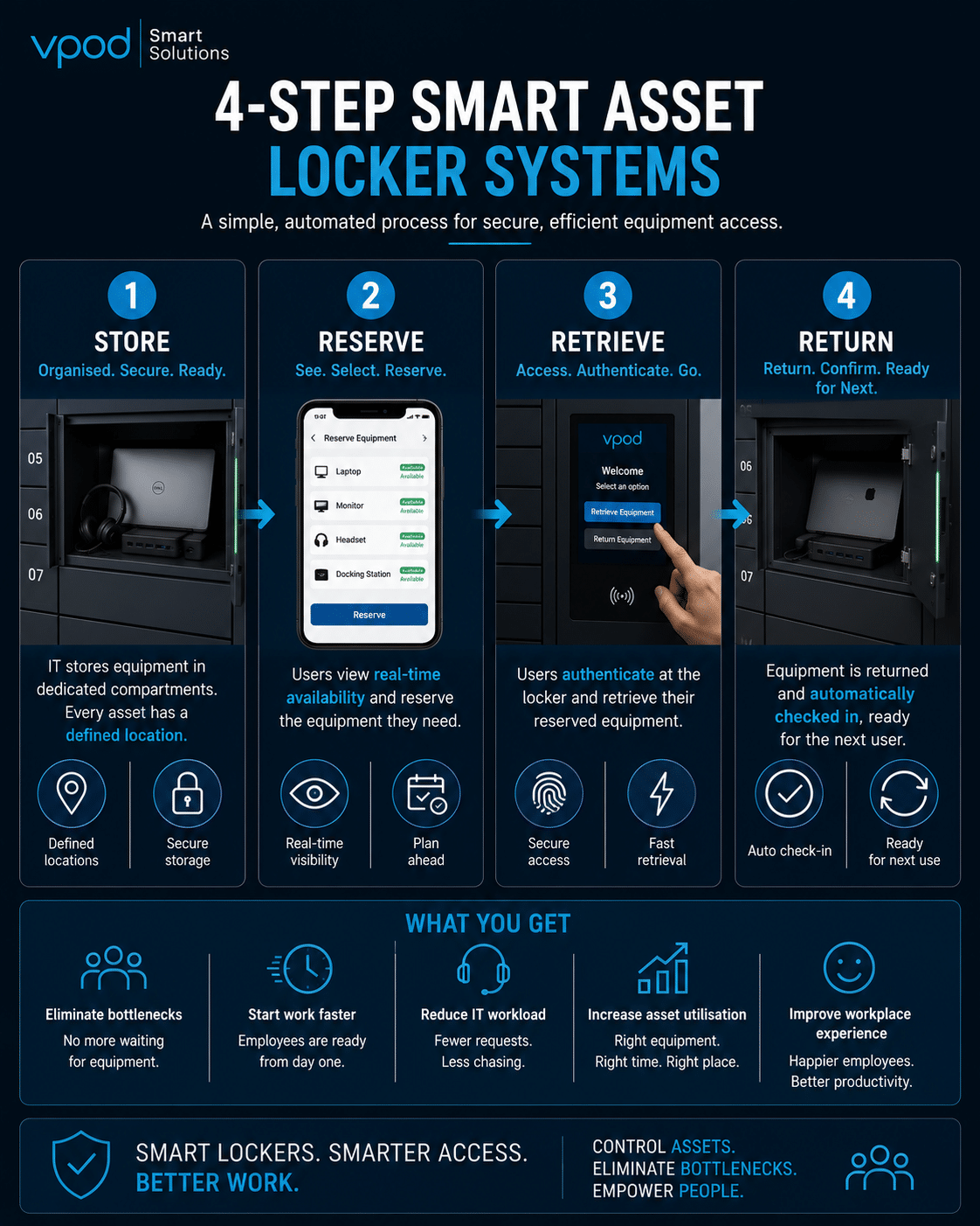 Automated equipment access process for hybrid workplaces using smart asset lockers