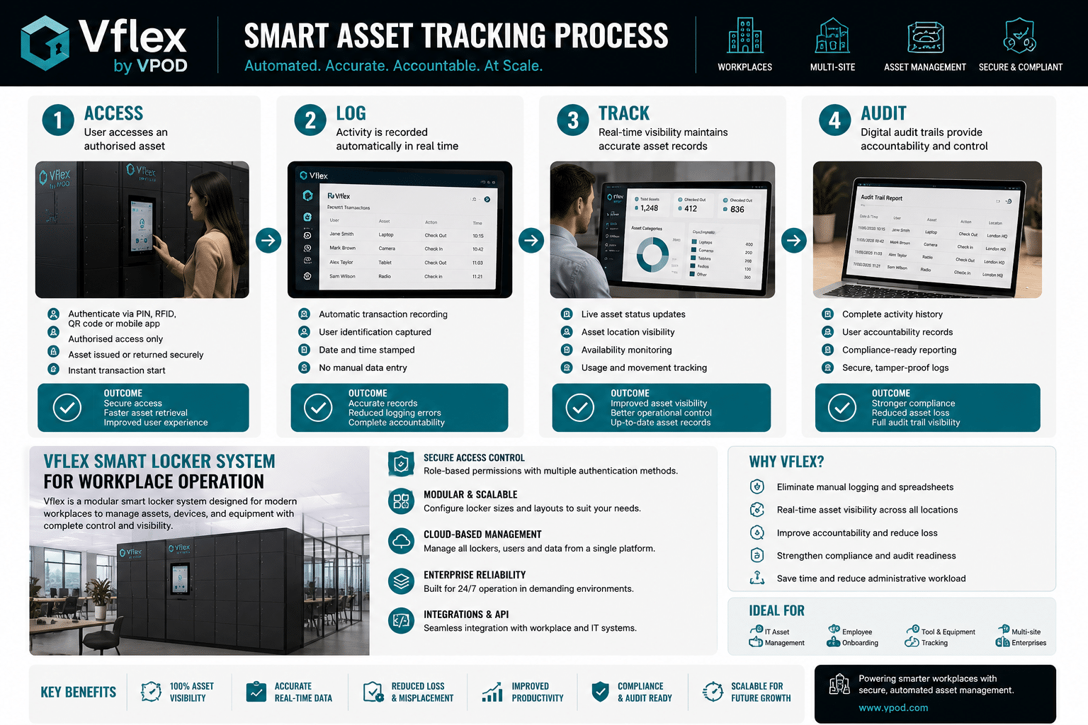 Four-step smart asset tracking process showing authorised access, automatic asset logging, real-time tracking, and digital audit trails using Vflex smart lockers.