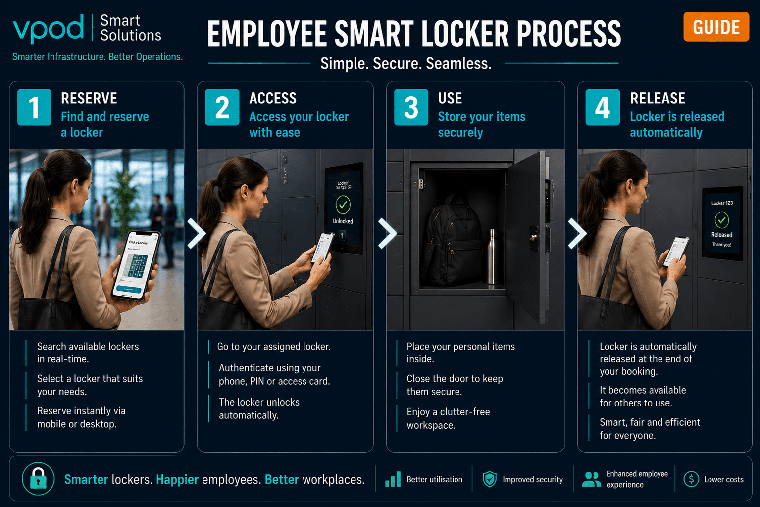 Employee smart locker process showing locker reservation, access, storage, and automatic release to help prevent employee locker shortages.