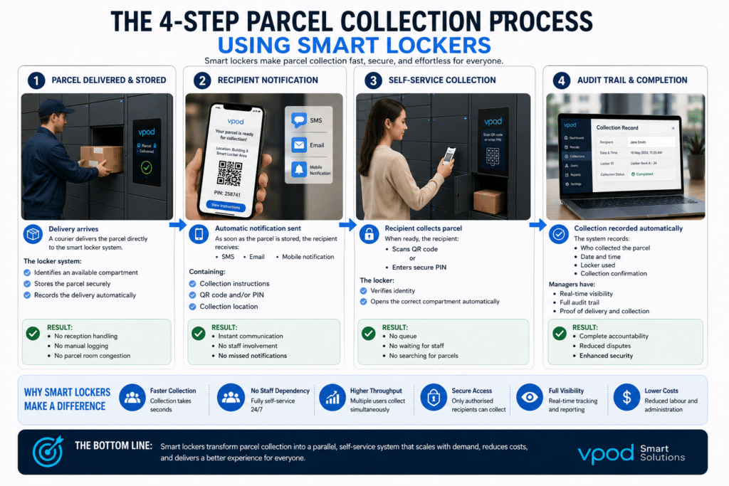 Four-step automated collection process showing item storage, recipient notification, self-service collection, and digital audit trail tracking.