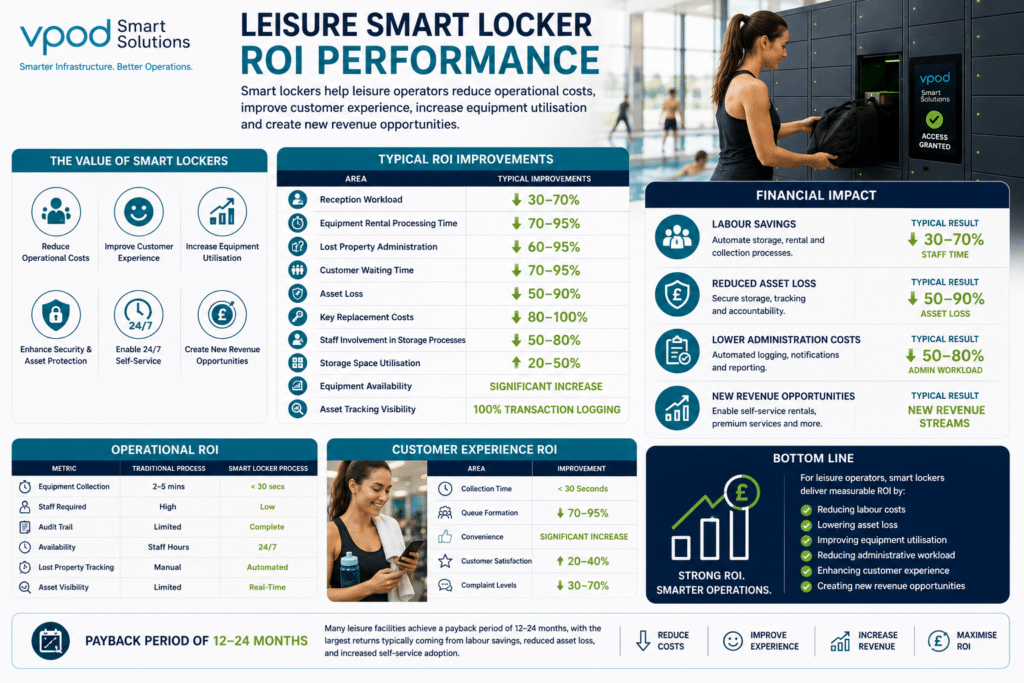 Leisure Facilities Smart Locker ROI