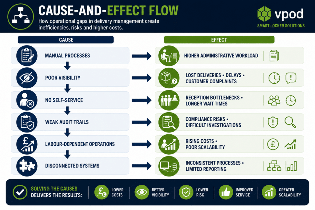 Operational Delivery Issues of manual Systems