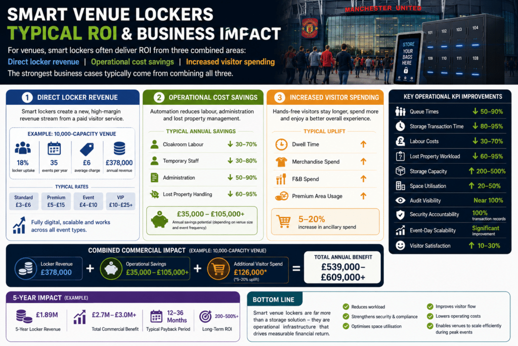 Venue Smart Locker ROI