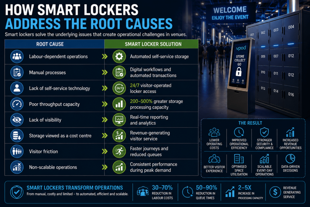 Root Cause and smart locker answer