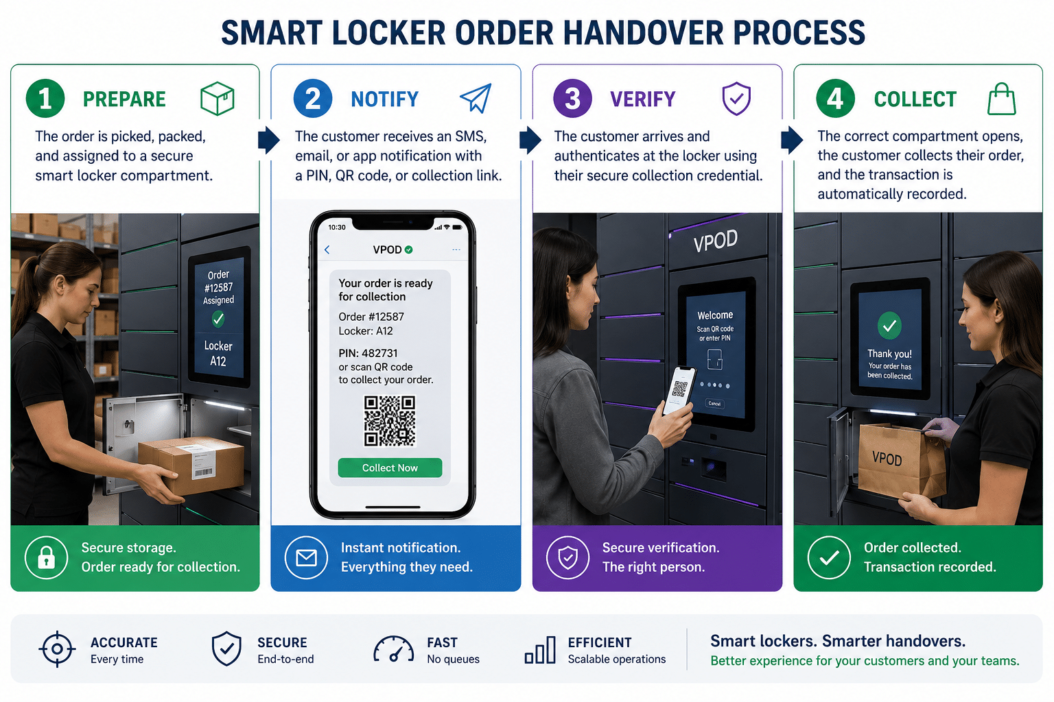 Smart Locker Order Handover Process