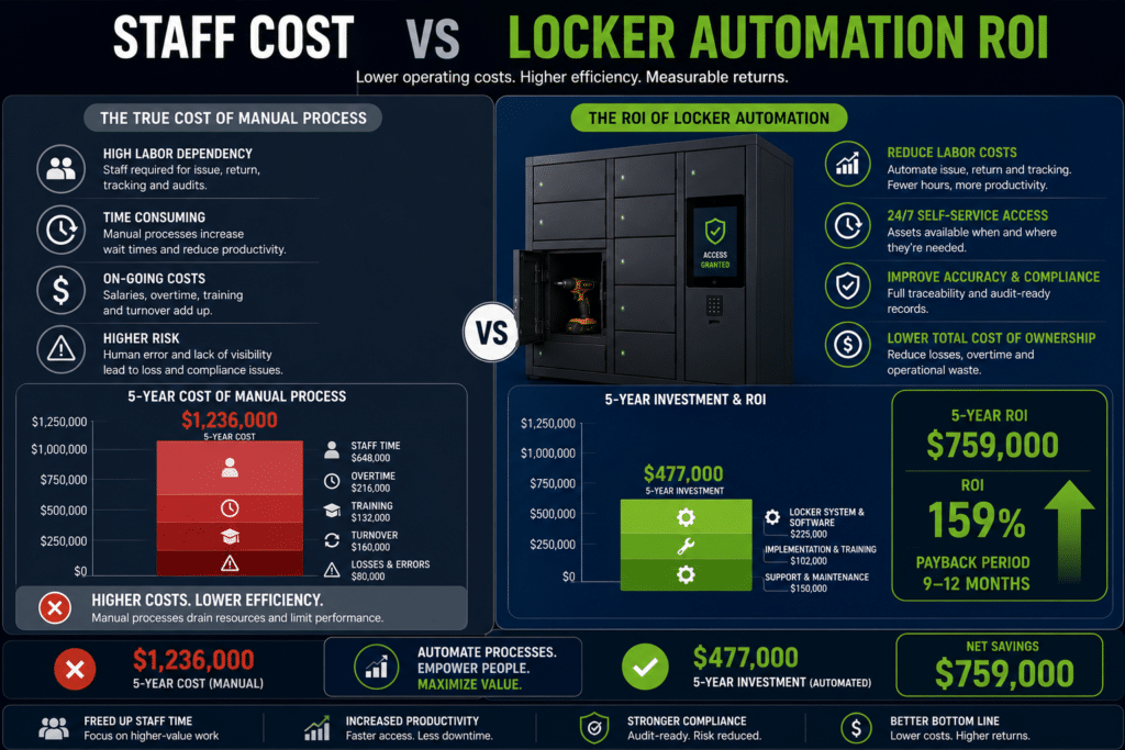 Staff cost v asset automation ROI