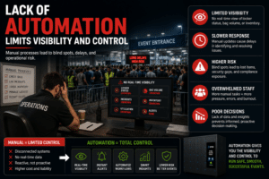 Venue lack of automation limits visibility and control