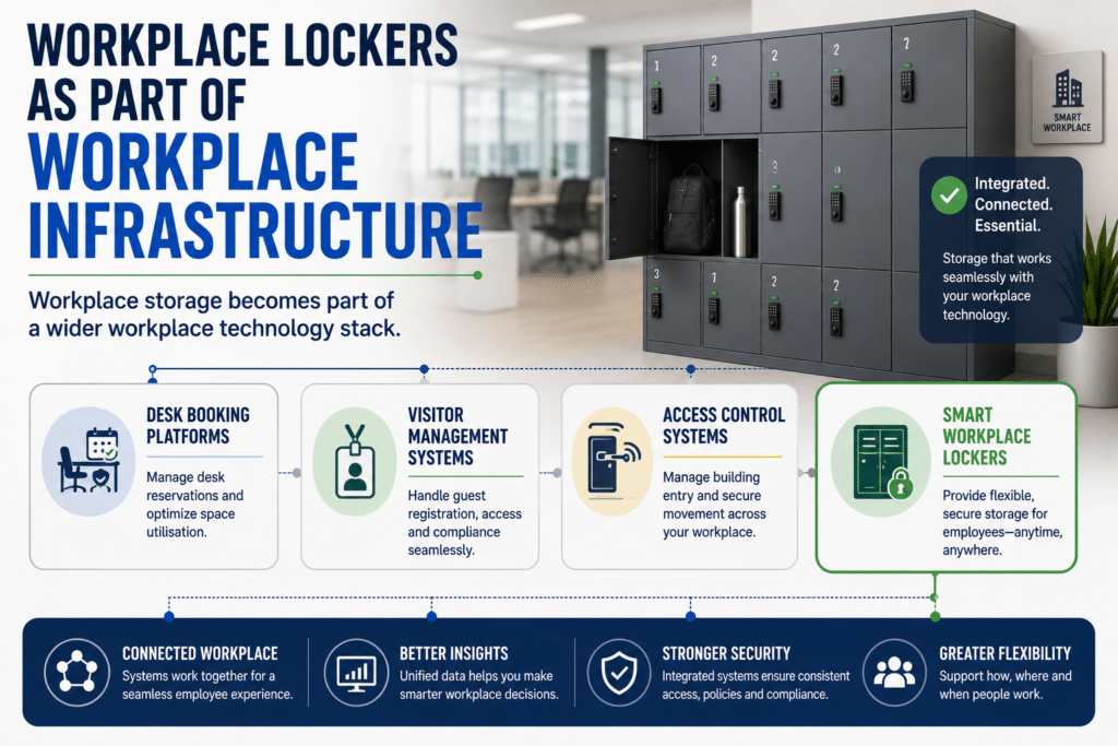 Workplace Lockers as part of workplace