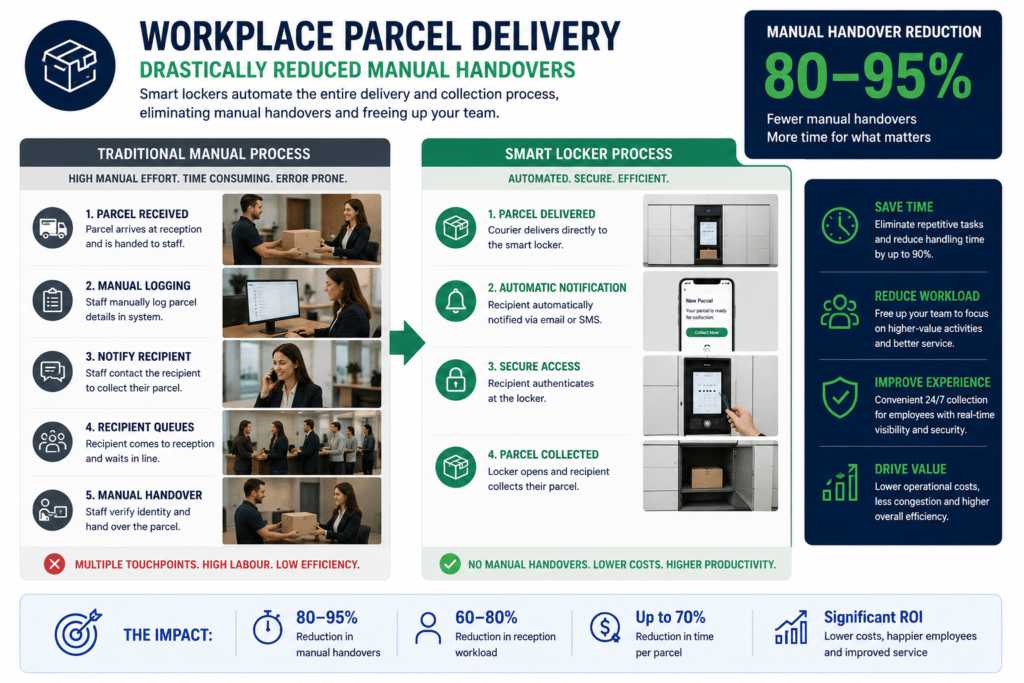 Workplace Parcel Delivery