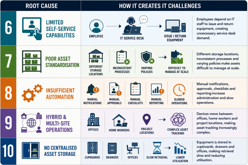 Root cause of Asset Management Pain