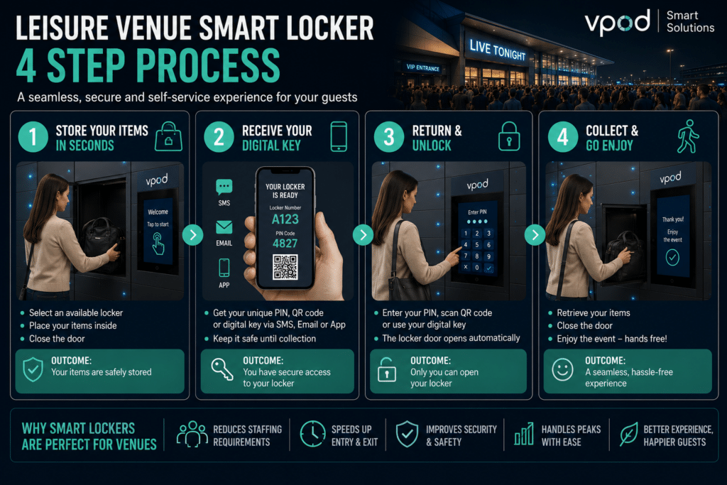Leisure venue smart locker process showing automated self-service storage and collection for visitors.