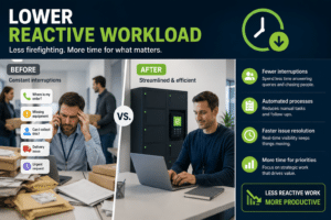 lower reactive workload