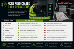 more predictable daily operations
