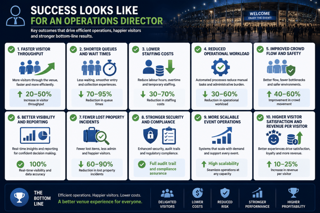 operations director Venues success