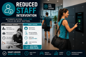 reduced staff intervention