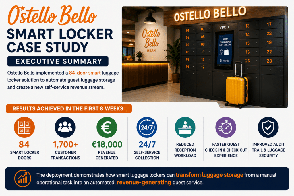 Ostello bello Luggage Lockers Case Study