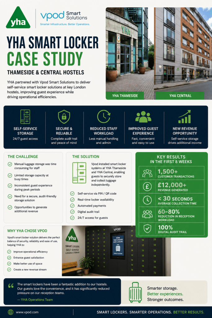 YHA smart locker case study showing Vpod self-service luggage storage at YHA Thameside and YHA London Central, including operational challenges, solution features and first eight-week results.