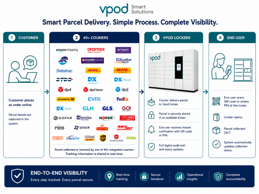 Customer Courier Vpod End User