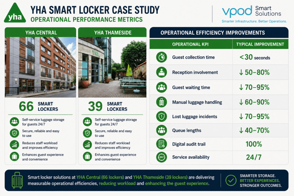 YHA smart locker operational performance metrics for London Central and Thameside, showing 105 self-service luggage lockers, faster collections, reduced reception involvement and 24/7 guest access.