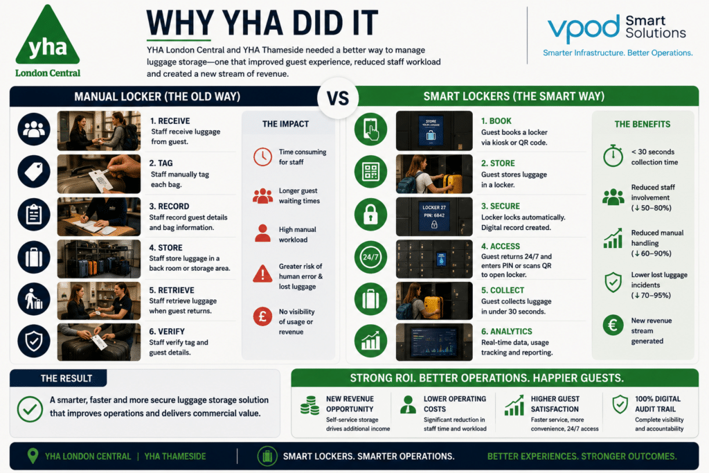 Manual luggage storage versus Vpod smart lockers at YHA London Central and YHA Thameside, showing faster self-service access, reduced staff workload, secure digital records and new revenue opportunities.