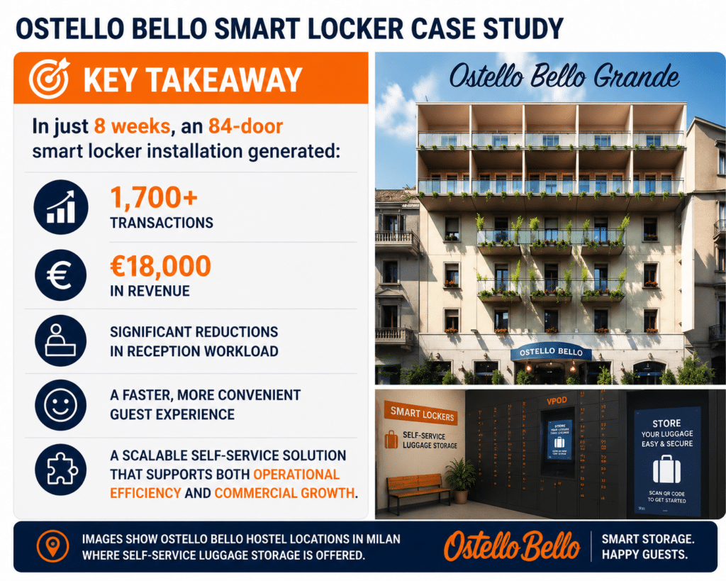 Luggage Locker Case Study Key Take Away