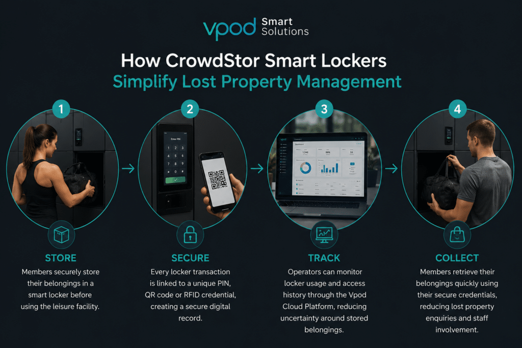 How CrowdStor smart lockers improve Lost Property Management