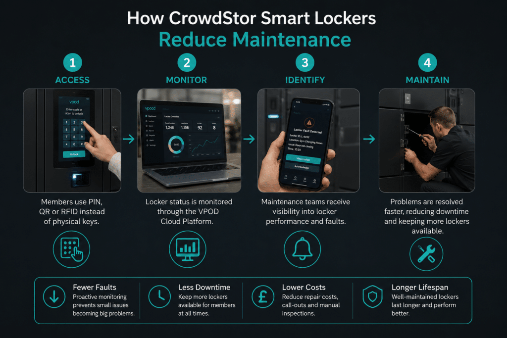 Locker maintenance process using VPOD CrowdStor smart lockers with cloud monitoring and proactive maintenance