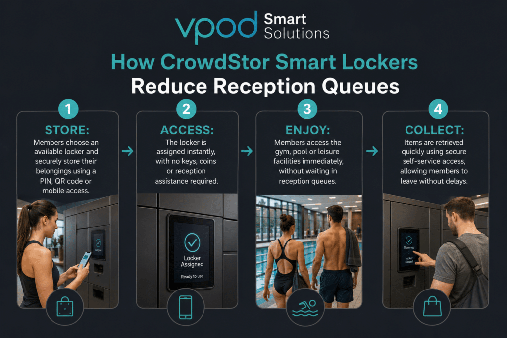 Smart leisure lockers reducing leisure reception queues