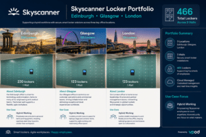 SkyScanner Case Study- Multi Site Deployment