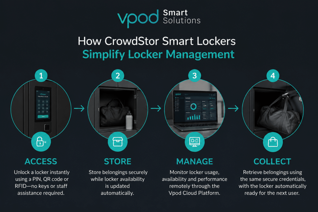 How CrowdStor smart lockers simplify manual locker management