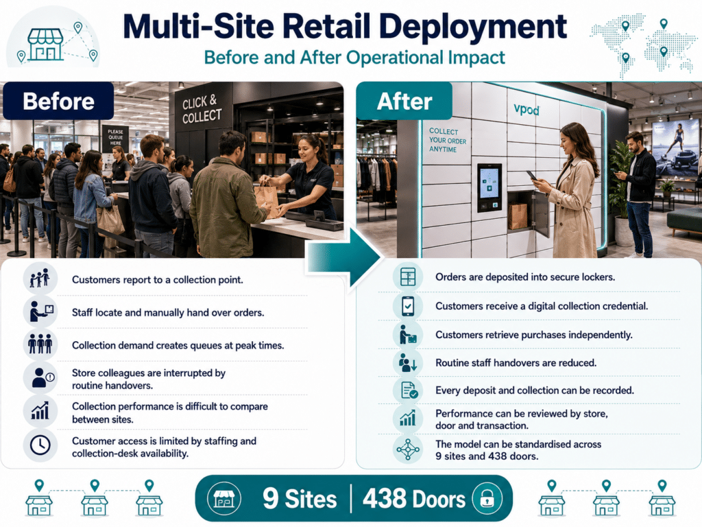 Retail Click n collect Multi Site Deployment