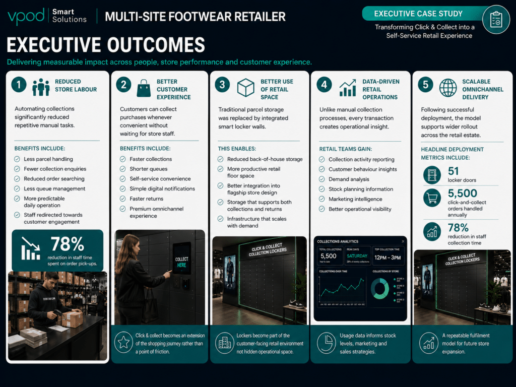 Retail Click N Collect Business Outcomes