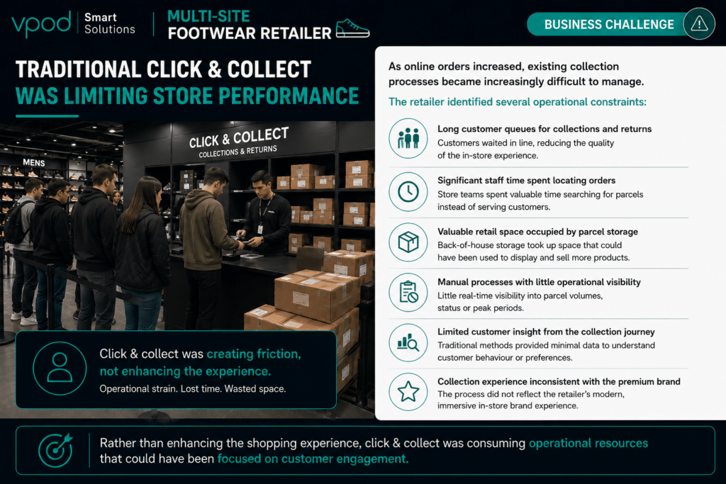 Retail Click n Collect Business Challenges (before)
