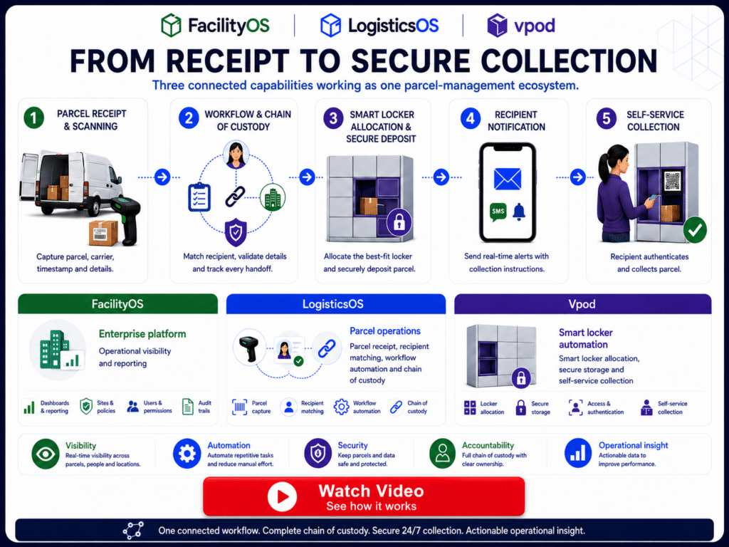 FacOS LogisticsOS Vpod Integration Watch The Video CTA