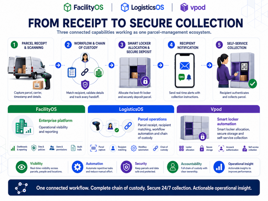 Facilities OS LogisticsOS Vpod From Receipt To Secure Collection