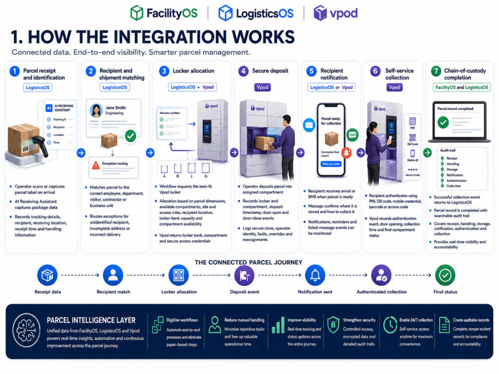 FacilitiesOS LogisticsOS Vpod Integration How it works